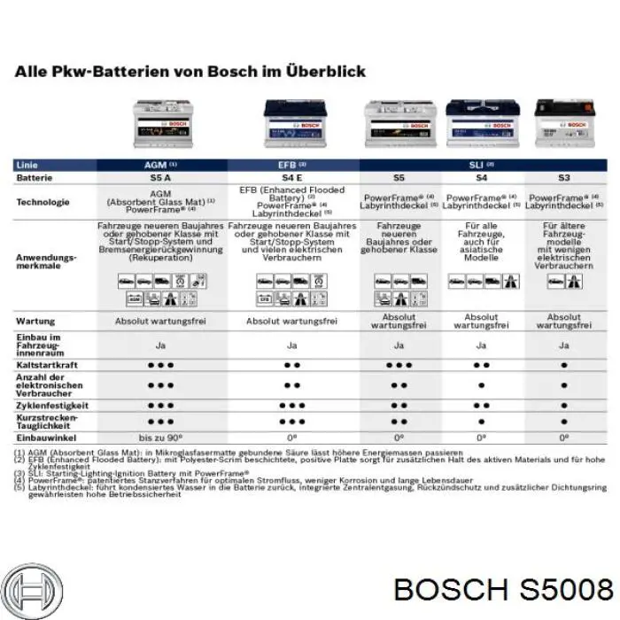 Батарея акумуляторна Bosch S5008 ціна, від 131.59 USD