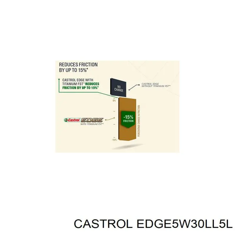  Castrol EDGE5W30LL5L ціна, від 62.63 USD