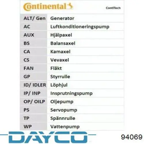 Зубчастий ремінь Dayco 94069 ціна, від 5.07 USD