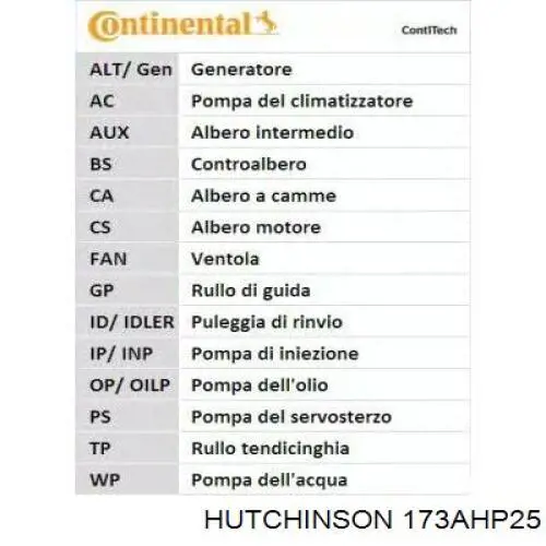 Купити 173AHP25 Hutchinson Ремінь газорозподільного механізму