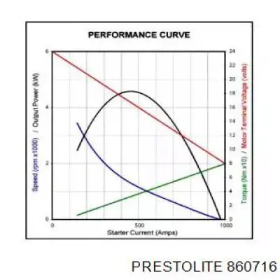 Купити 860716 Prestolite Стартер