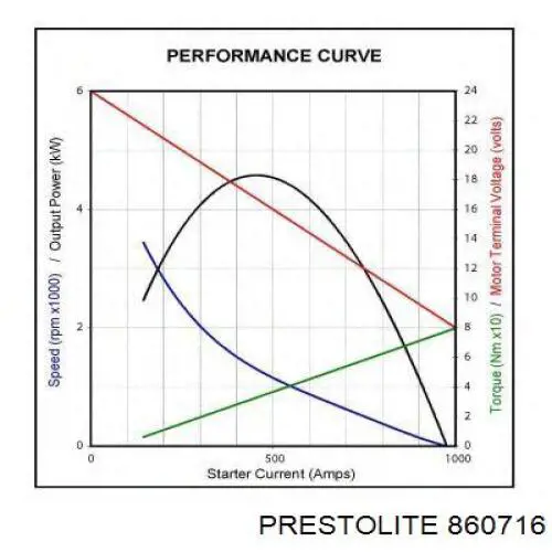 Стартер 860716 Prestolite