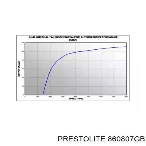 Генератор 860807GB Prestolite
