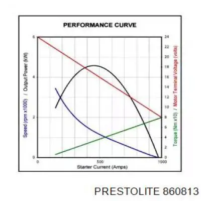 Стартер 860813 Prestolite