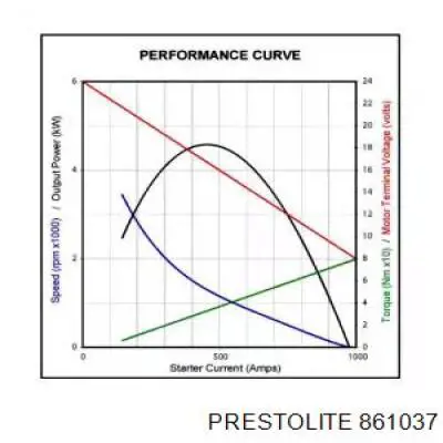 Стартер 861037 Prestolite