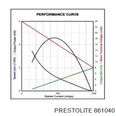 Стартер 861040 Prestolite