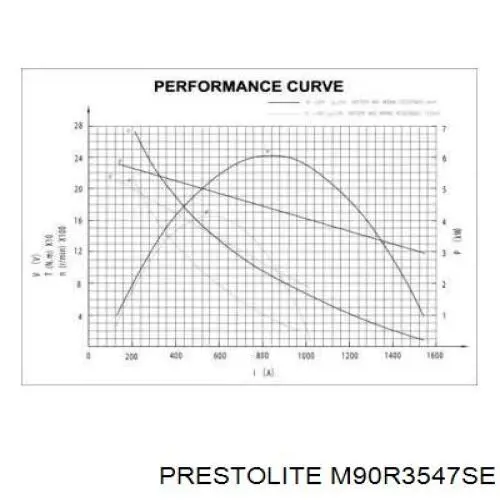Купити M90R3547SE Prestolite Стартер
