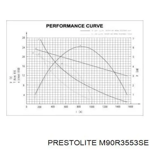Стартер M90R3553SE Prestolite