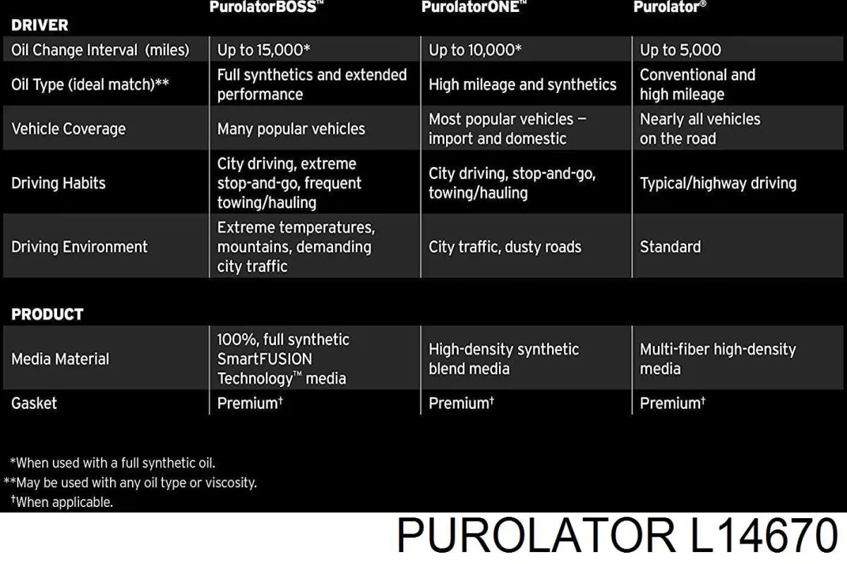 L14670 Purolator Фільтр масла